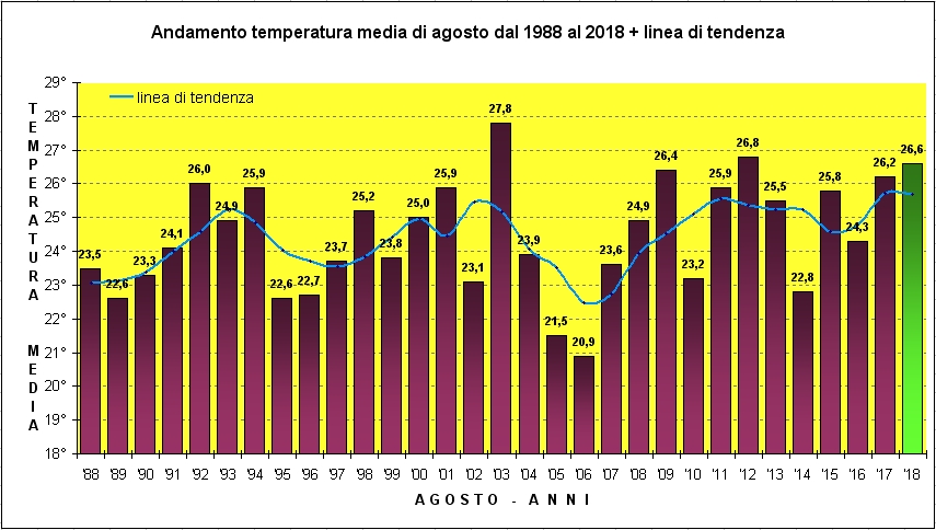 agosto media trentennale
